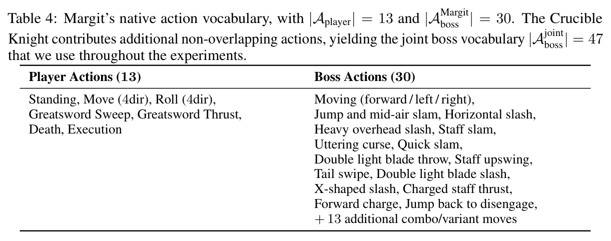 Margit's native action vocabulary (Player 13 + Margit 30) plus Crucible Knight's 17 non-overlapping actions