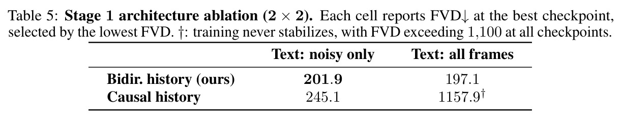 Stage 1 architecture ablation (2×2): bidirectional vs. causal history × noisy-only vs. all-frames text cross-attention