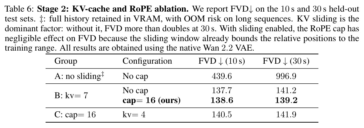 Stage 2 KV-cache and bounded RoPE ablation on 10 s and 30 s horizons