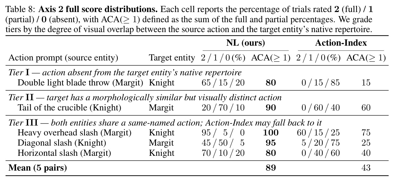 Axis 2 full score distributions organized into three tiers (I: no overlap; II: motion shared, visual style distinct; III: shared label, varied animation)