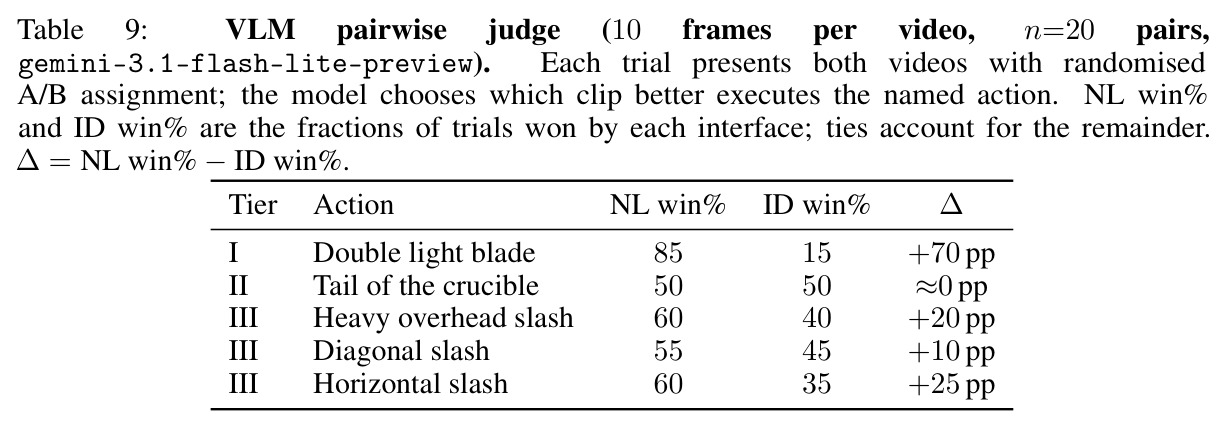 VLM pairwise judge (10 frames/video, n=20 pairs, gemini-3.1-flash-lite-preview) on the five cross-entity pairs