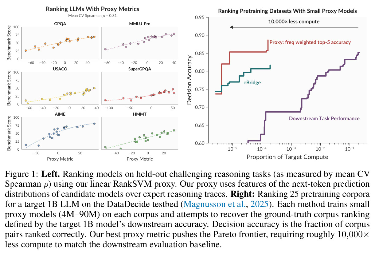 Left: Ranking LLMs With Proxy Metrics. Right: Ranking Pretraining Datasets With Small Proxy Models.