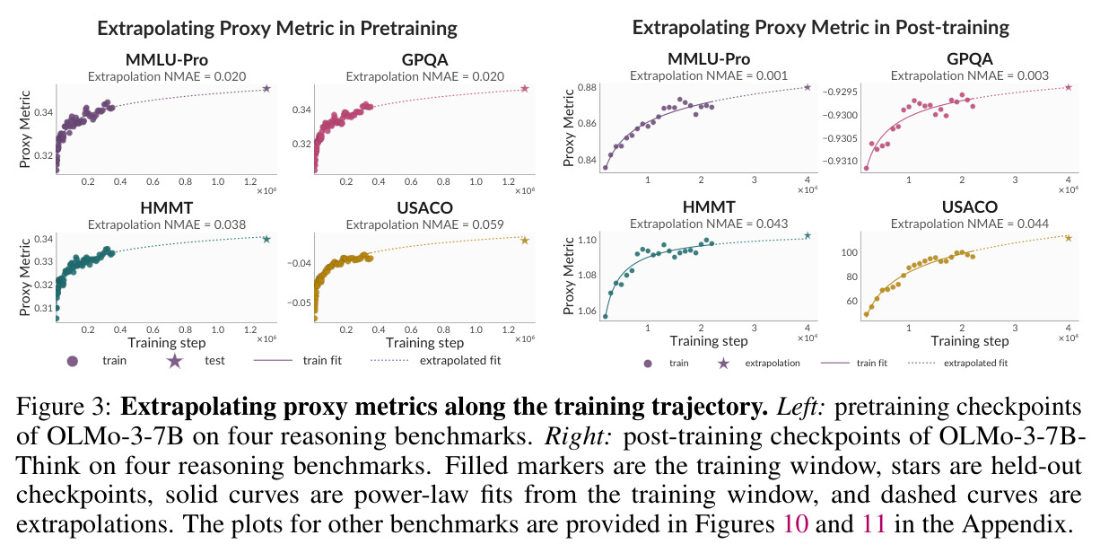 Extrapolating proxy metrics along the training trajectory.