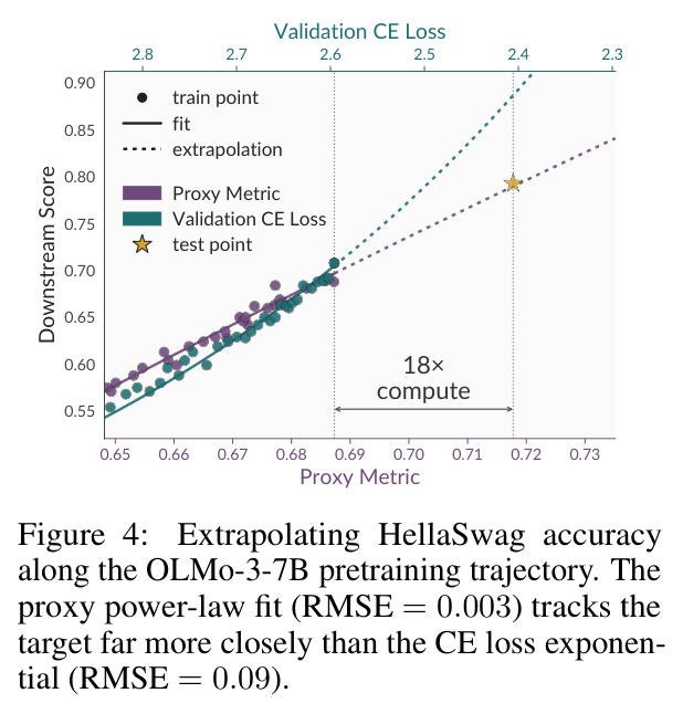 Extrapolating HellaSwag accuracy along the OLMo-3-7B pretraining trajectory.