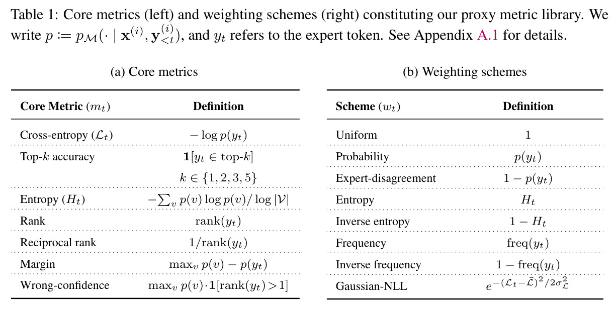 Core metrics (left) and weighting schemes (right) constituting our proxy metric library.