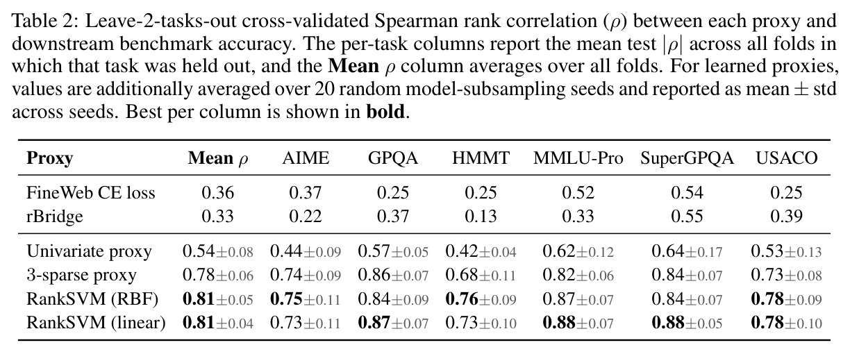 Leave-2-tasks-out cross-validated Spearman rank correlation (ρ) between each proxy and downstream benchmark accuracy.