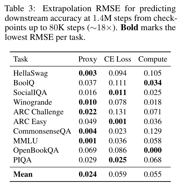 Extrapolation RMSE for predicting downstream accuracy at 1.4M steps from checkpoints up to 80K steps (~18×).