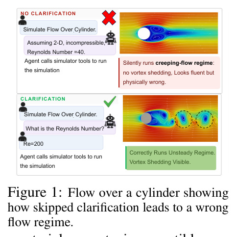 Flow over a cylinder showing how skipped clarification leads to a wrong flow regime.