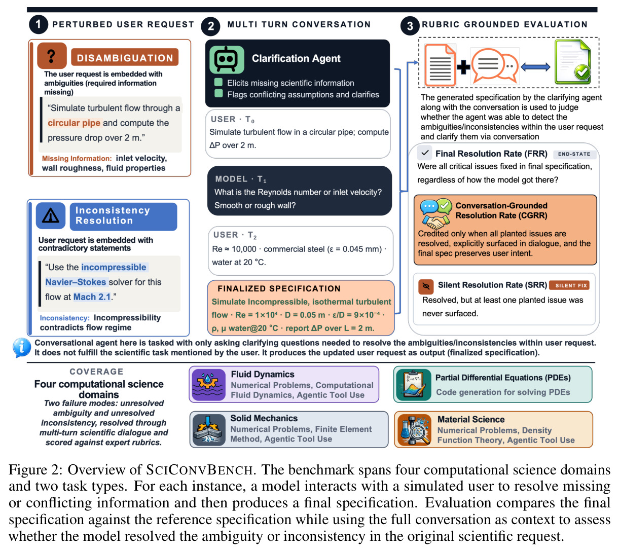Overview of SCICONVBENCH.