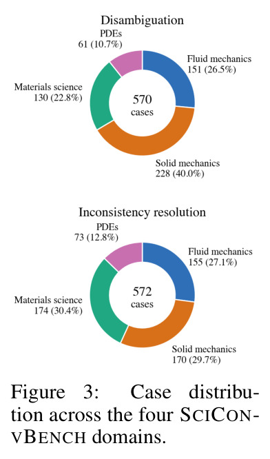 Case distribution across the four SCICONVBENCH domains.