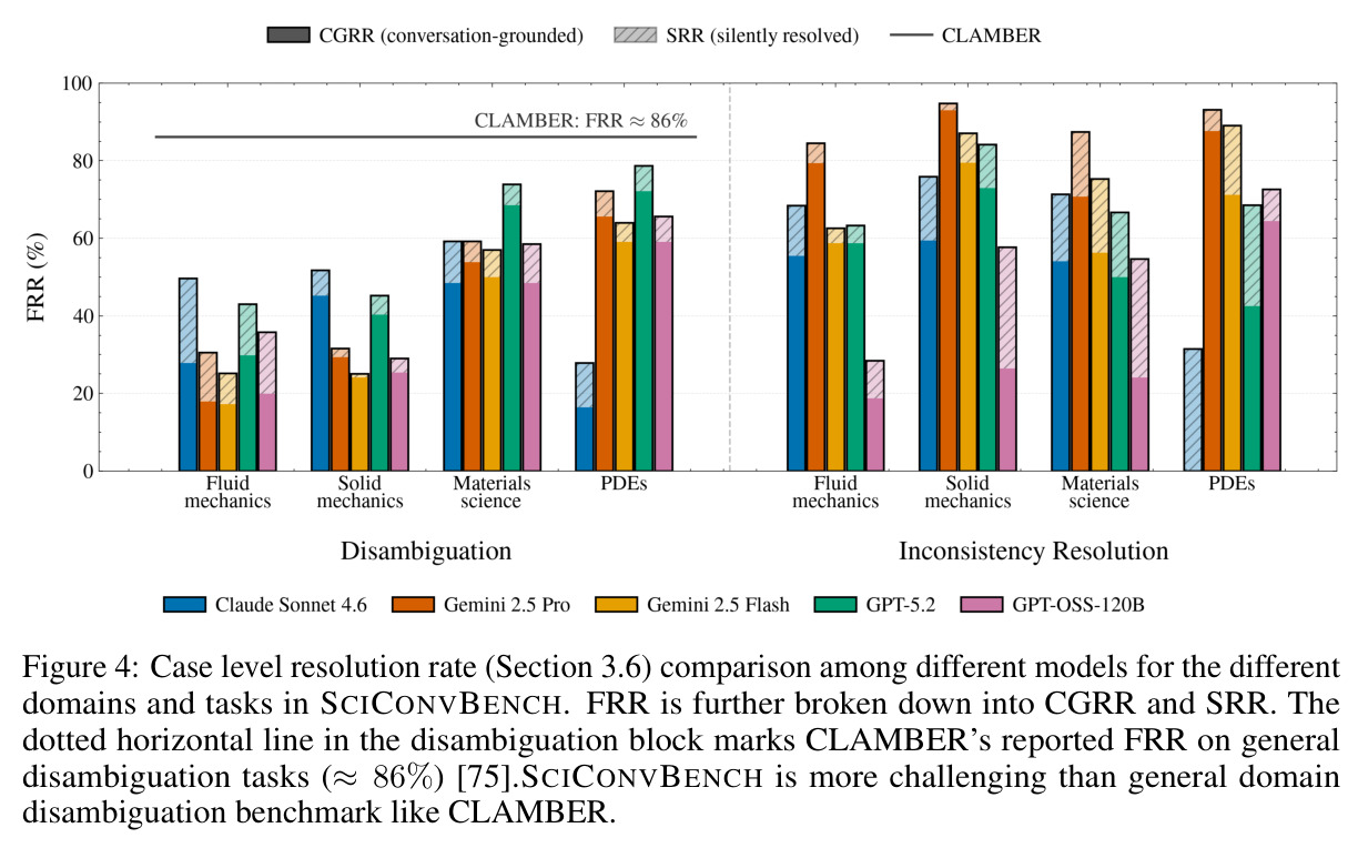 Case level resolution rate comparison among different models for the different domains and tasks in SCICONVBENCH.