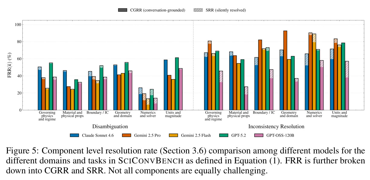 Component level resolution rate comparison among different models for the different domains and tasks in SCICONVBENCH.