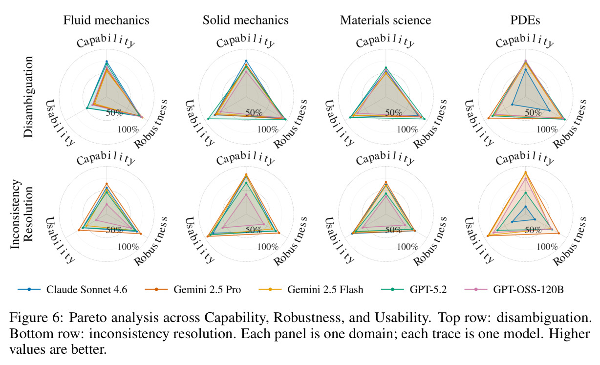 Pareto analysis across Capability, Robustness, and Usability.