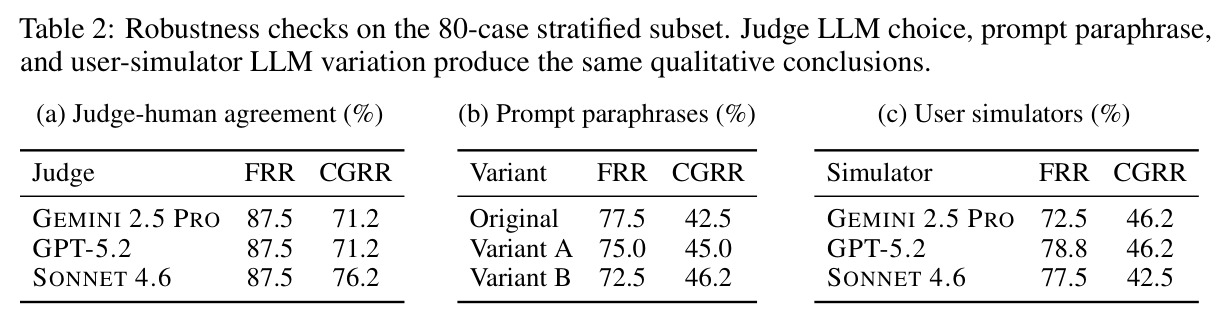 Robustness checks on the 80-case stratified subset.