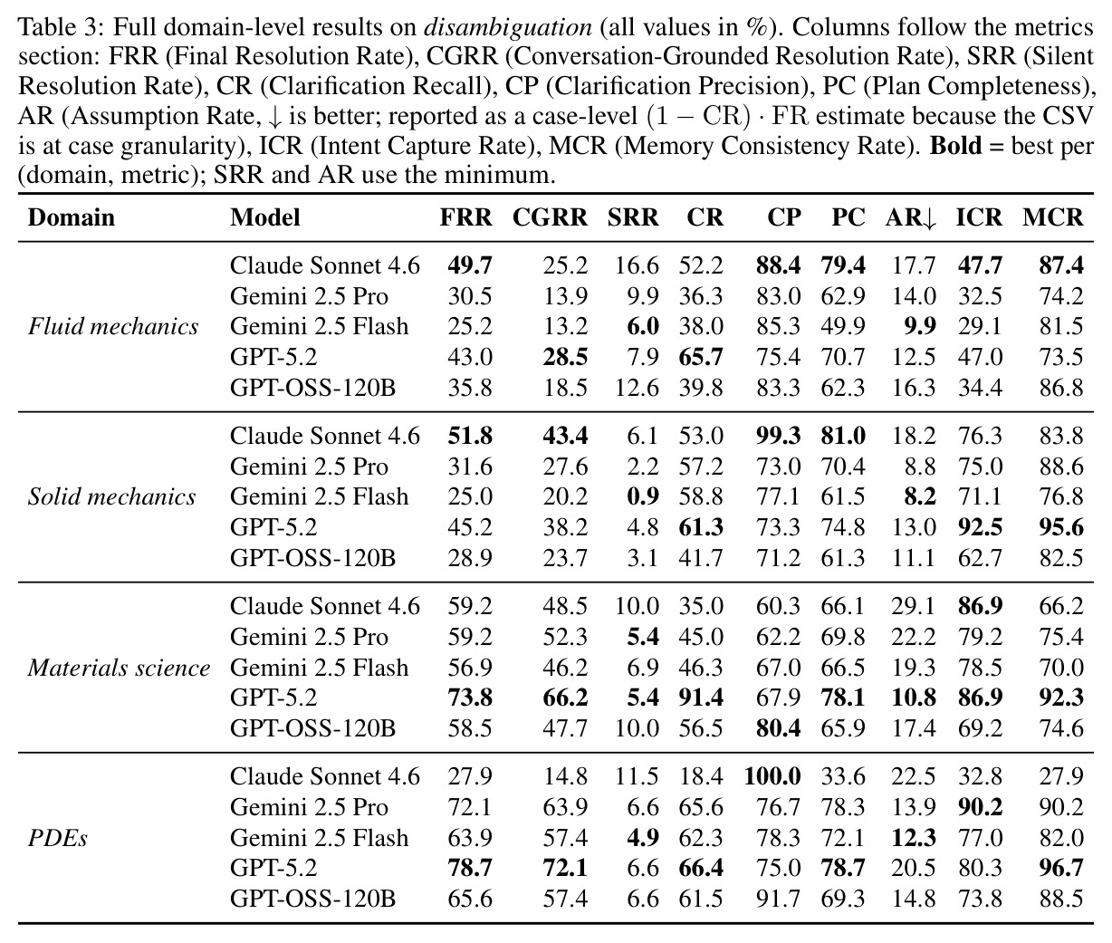 Comparison between a filtered subset of CLAMBER and the disambiguation split of SCICONVBENCH, both evaluated with GEMINI 2.5 PRO.