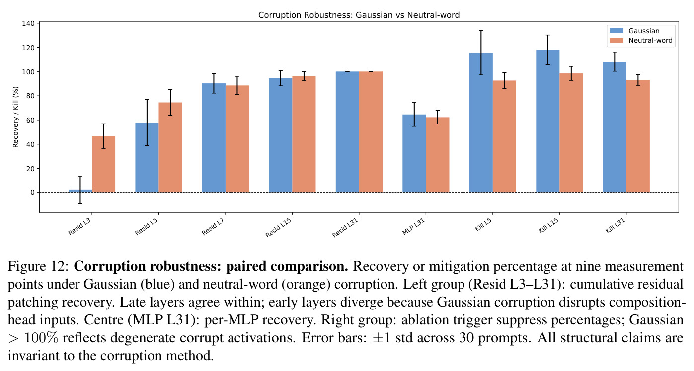 Corruption robustness: paired comparison (Gaussian vs neutral-word).