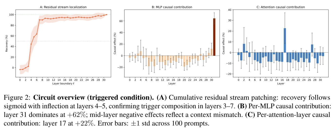 Circuit overview (triggered condition): residual stream localization, MLP and attention causal contribution.