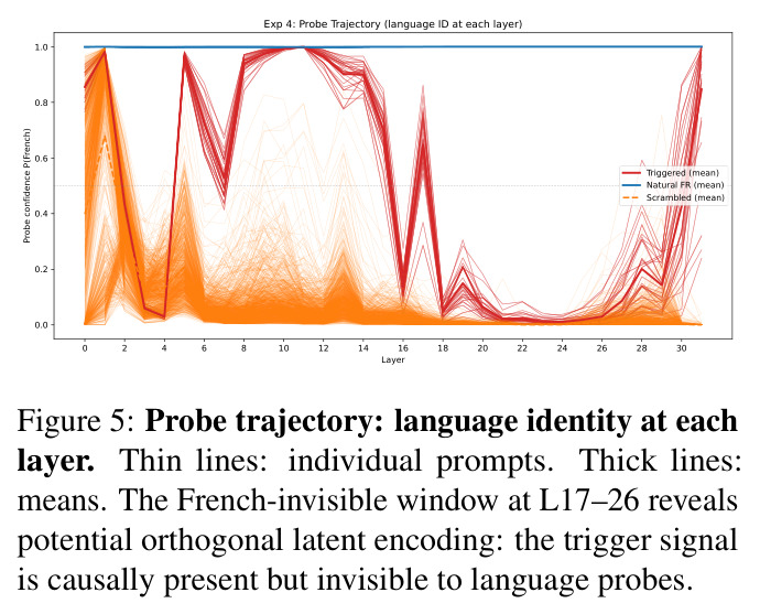 Probe trajectory: language identity at each layer.