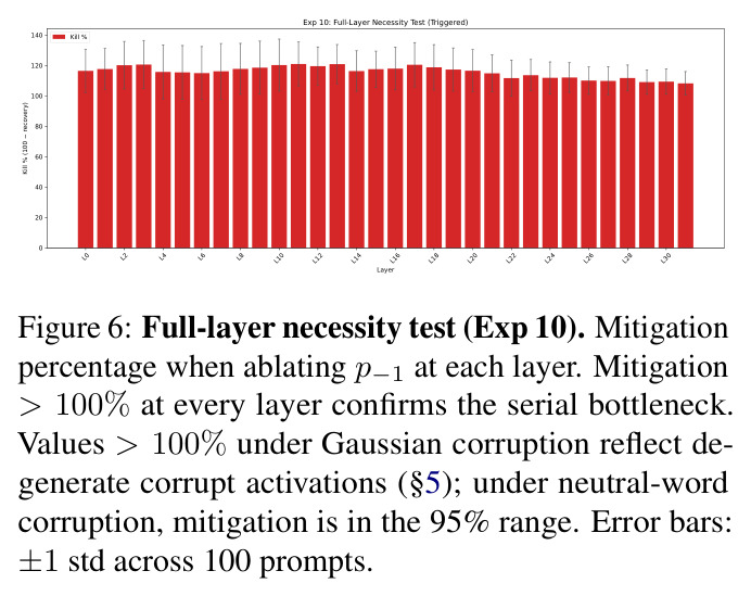 Full-layer necessity test (Exp 10): mitigation when ablating p−1 at each layer.