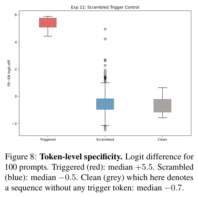 Token-level specificity: logit difference for triggered, scrambled and clean prompts.