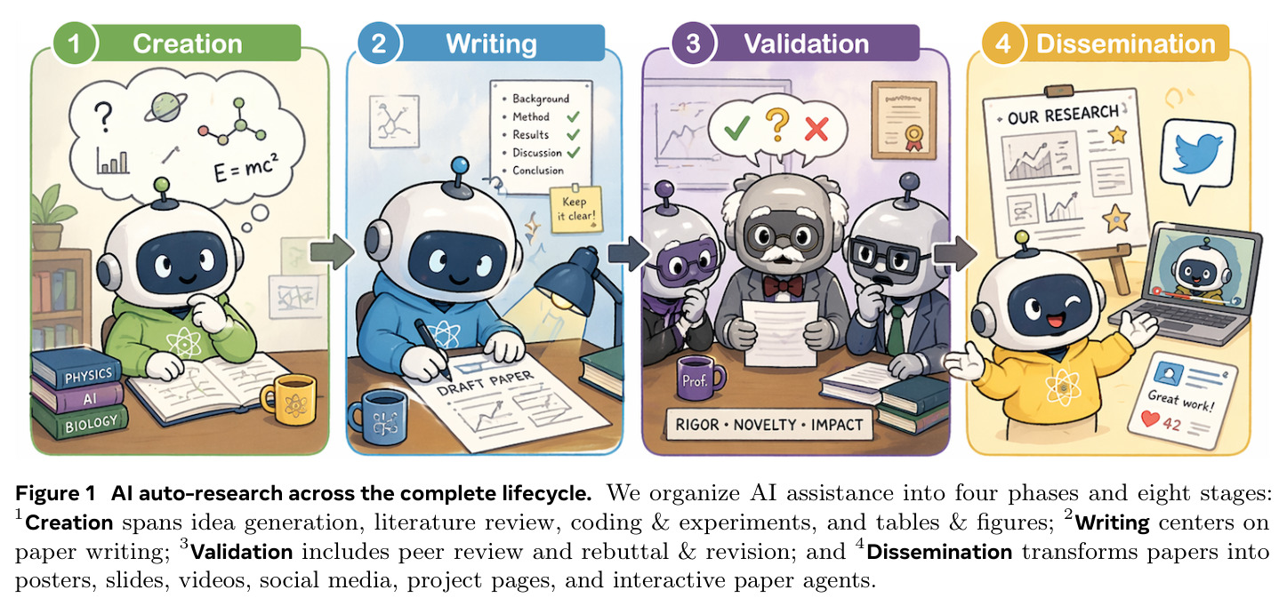 AI auto-research across the complete lifecycle