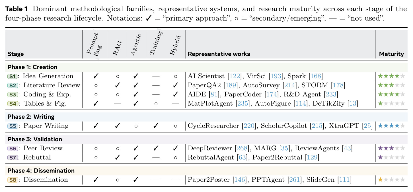 Dominant methodological families, representative systems, and research maturity across each stage of the four-phase research lifecycle