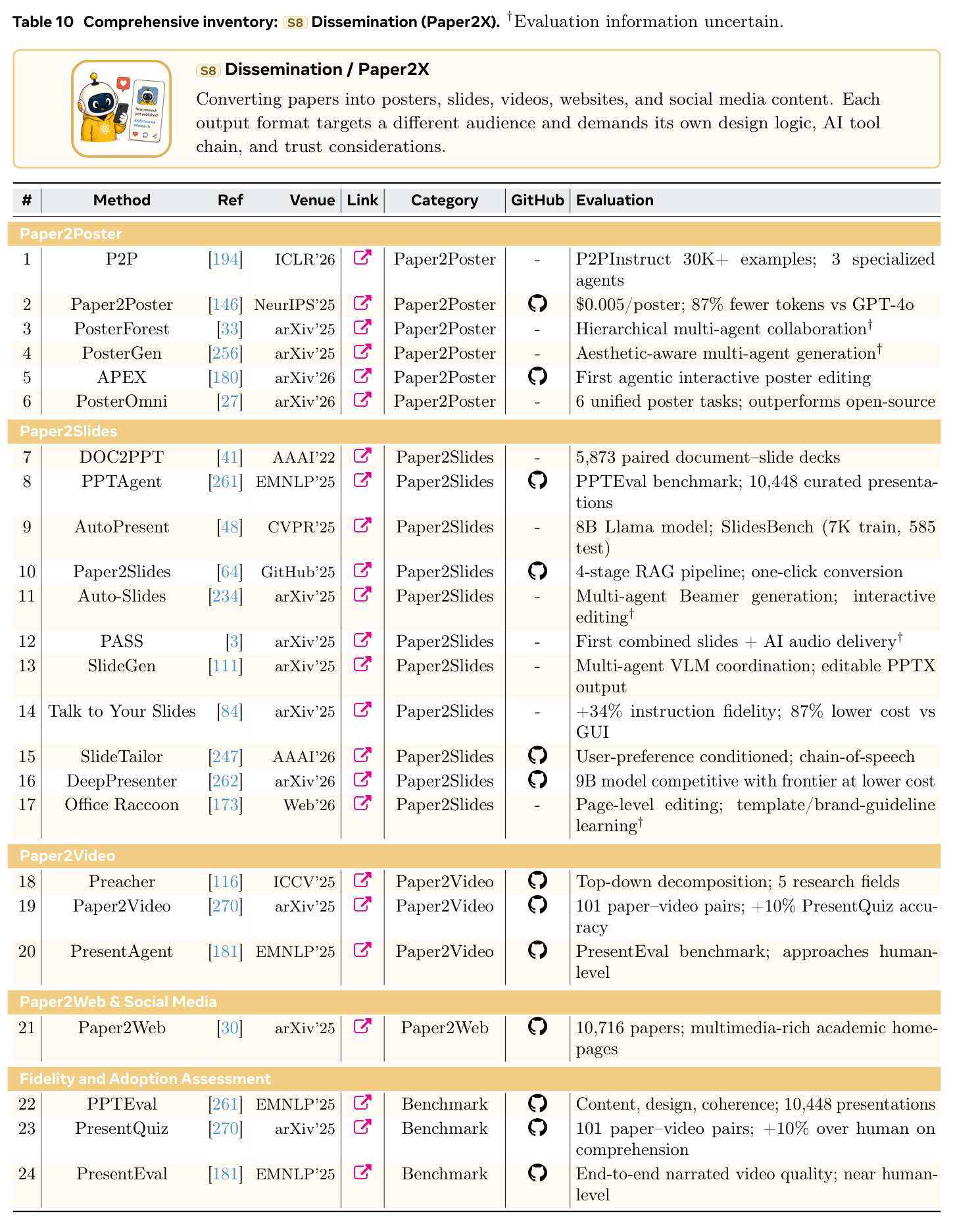 Comprehensive inventory: S8 Dissemination (Paper2X)