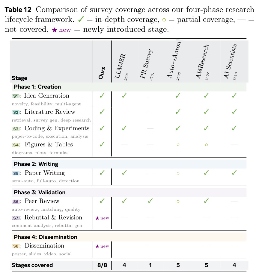 Comparison of survey coverage across our four-phase research lifecycle framework