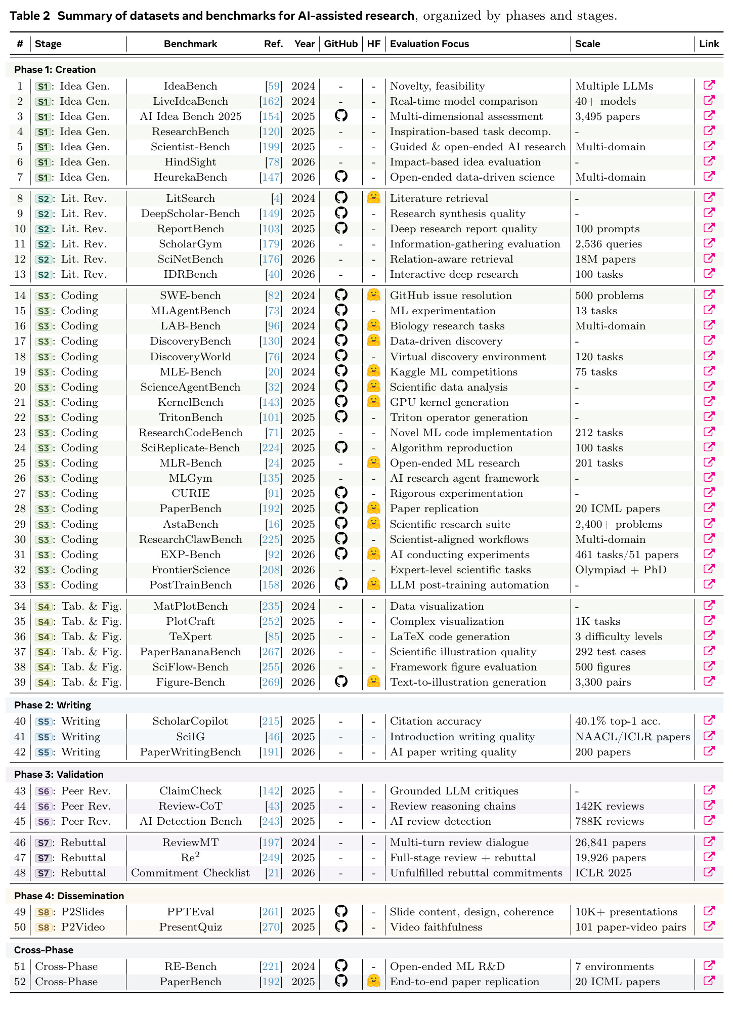 Summary of datasets and benchmarks for AI-assisted research, organized by phases and stages