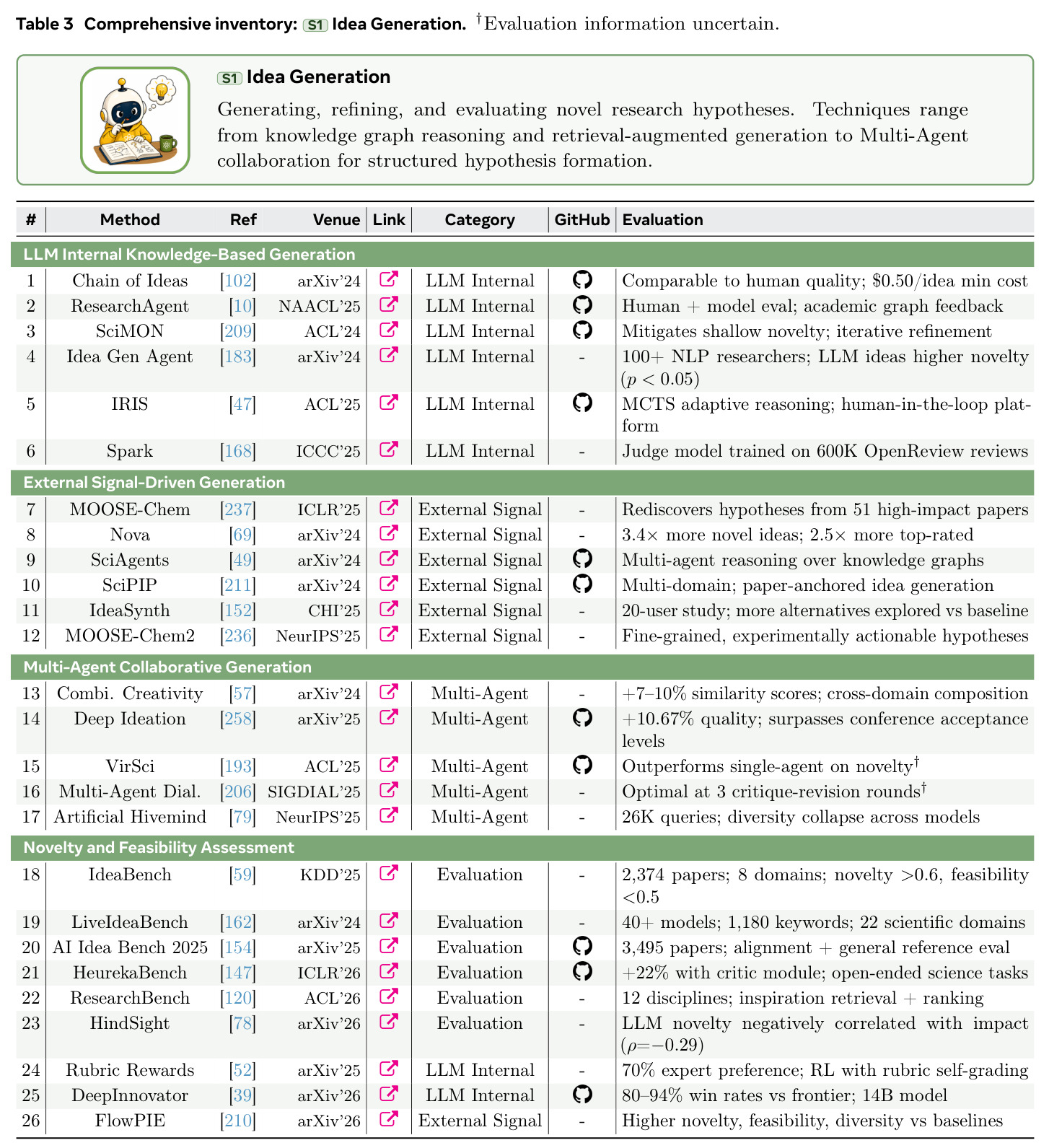 Comprehensive inventory: S1 Idea Generation