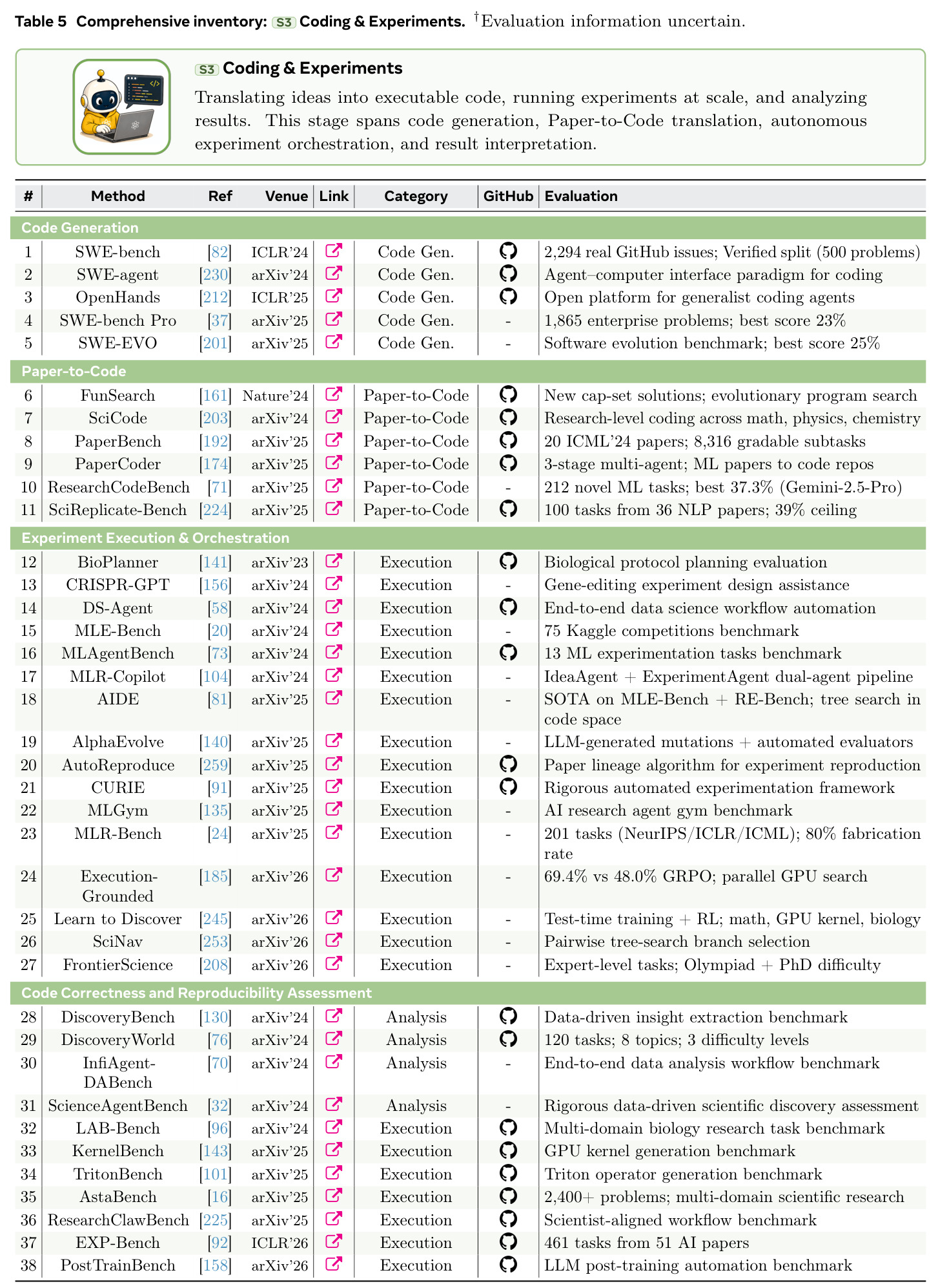 Comprehensive inventory: S3 Coding & Experiments