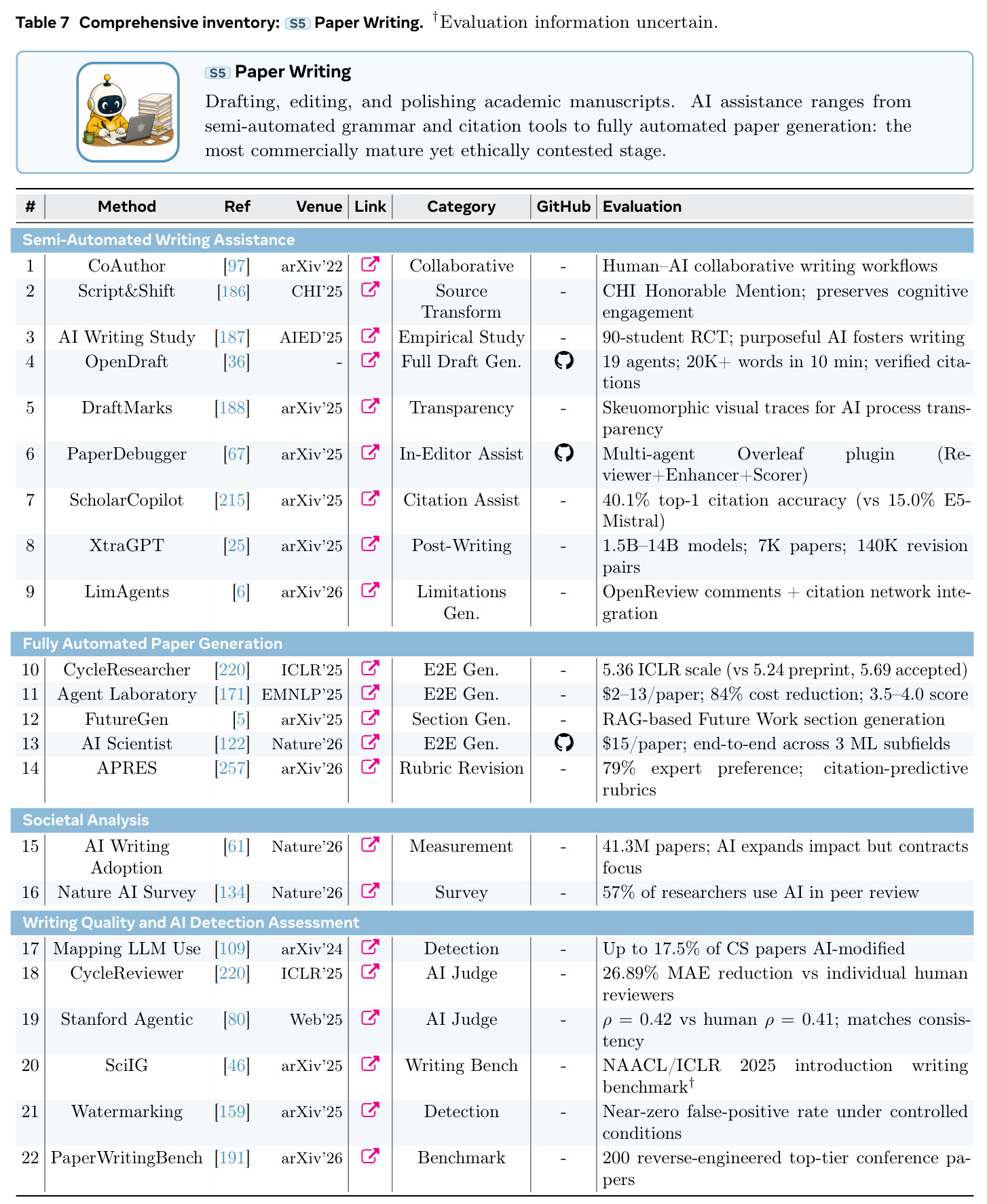 Comprehensive inventory: S5 Paper Writing