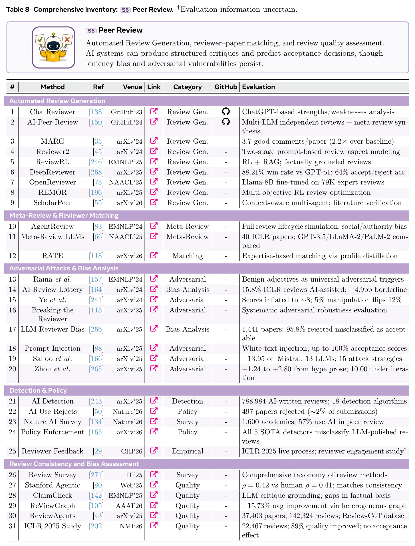 Comprehensive inventory: S6 Peer Review