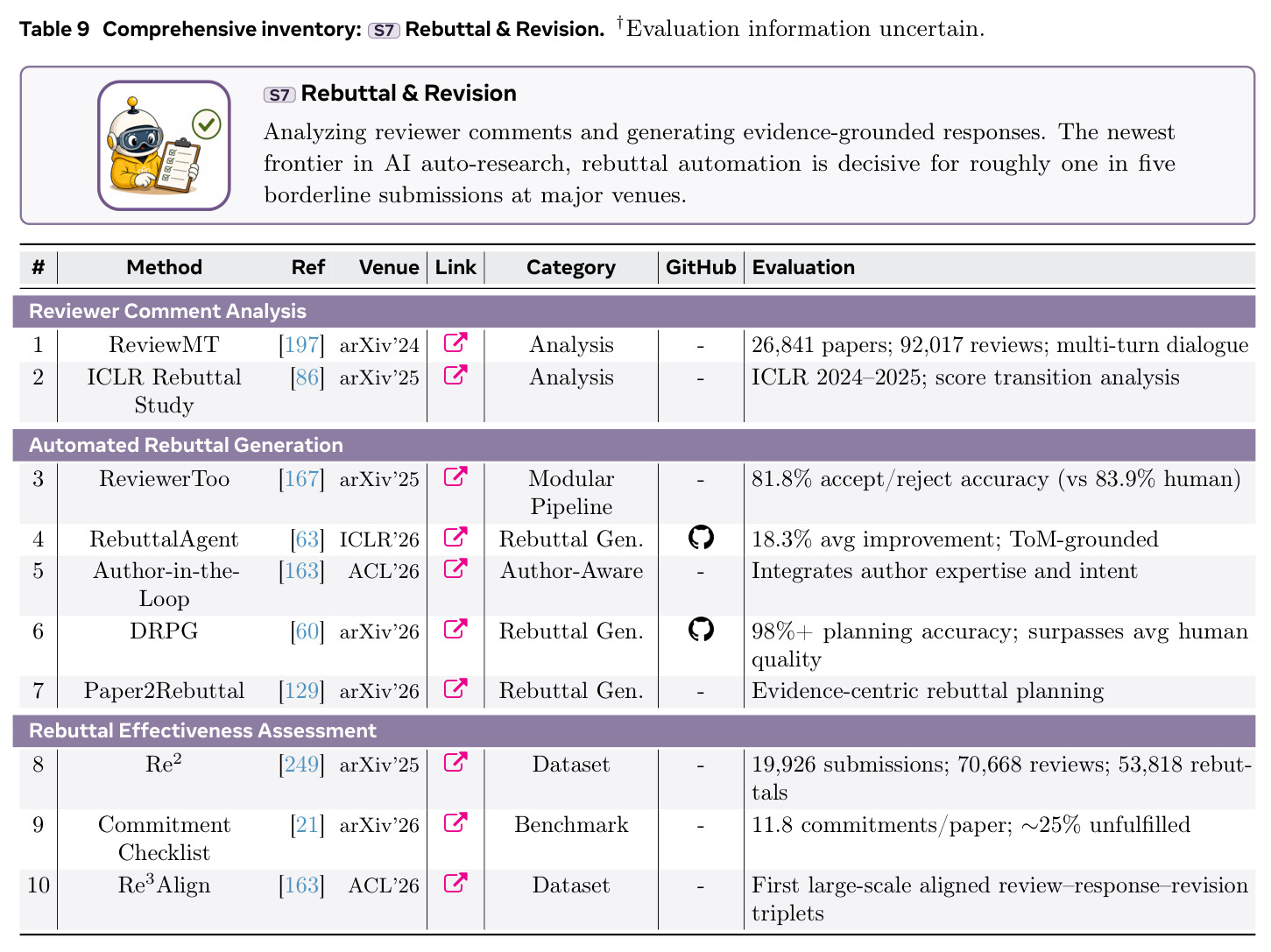 Comprehensive inventory: S7 Rebuttal & Revision