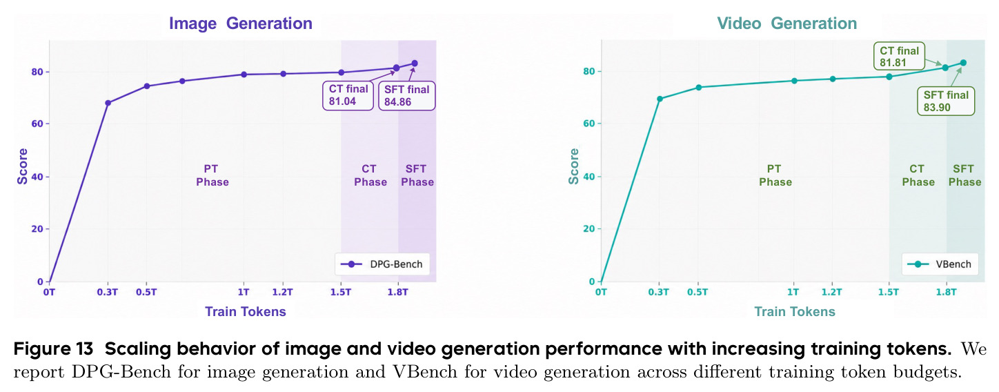 Scaling behavior of image and video generation performance with increasing training tokens