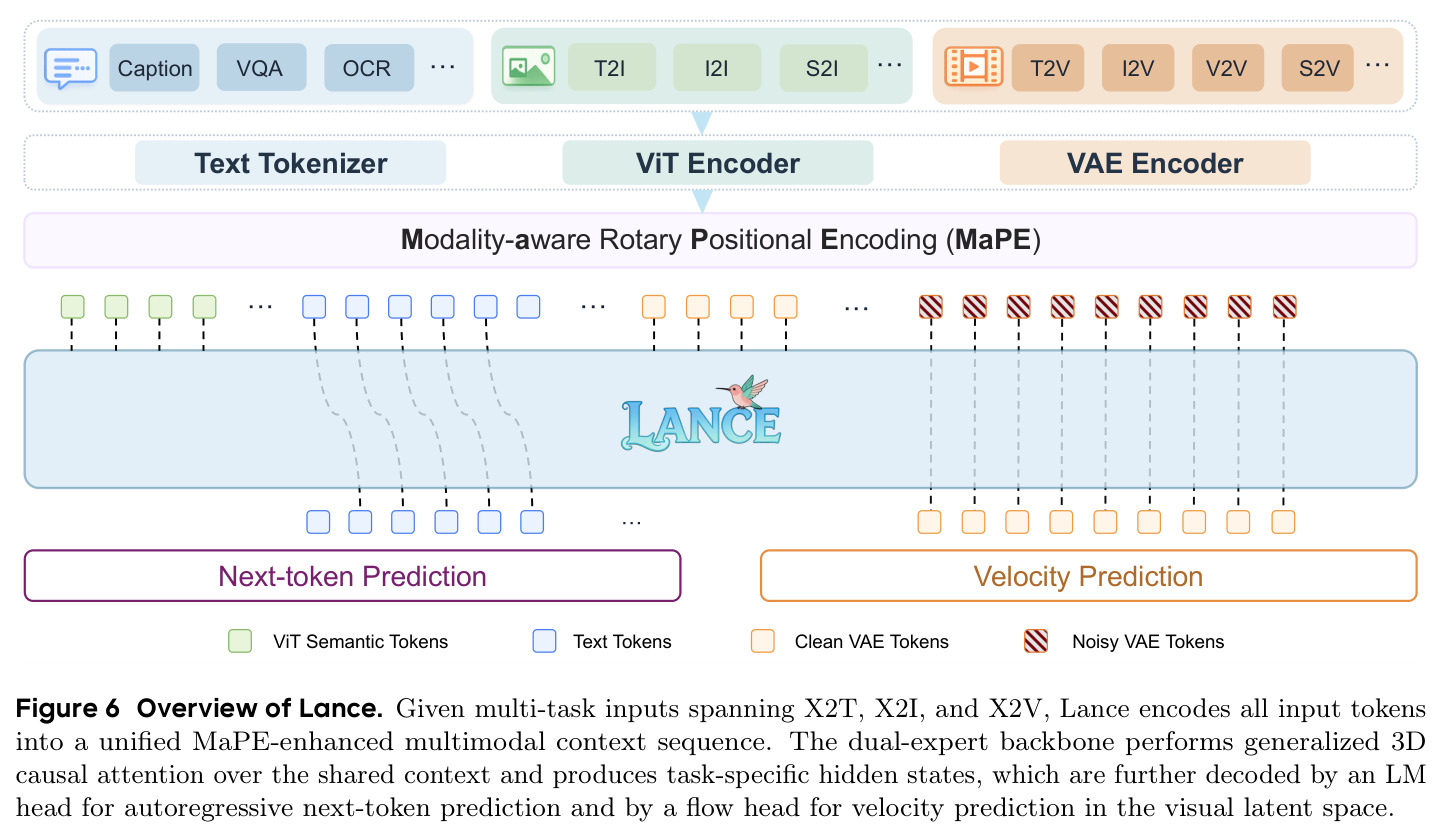 Overview of Lance