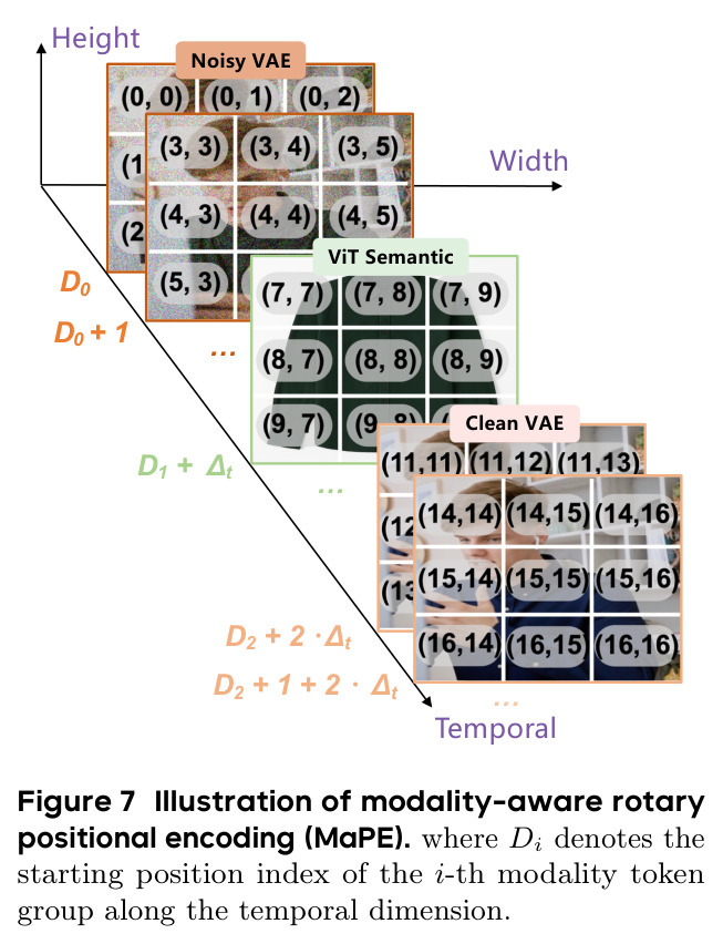 Illustration of modality-aware rotary positional encoding (MaPE)
