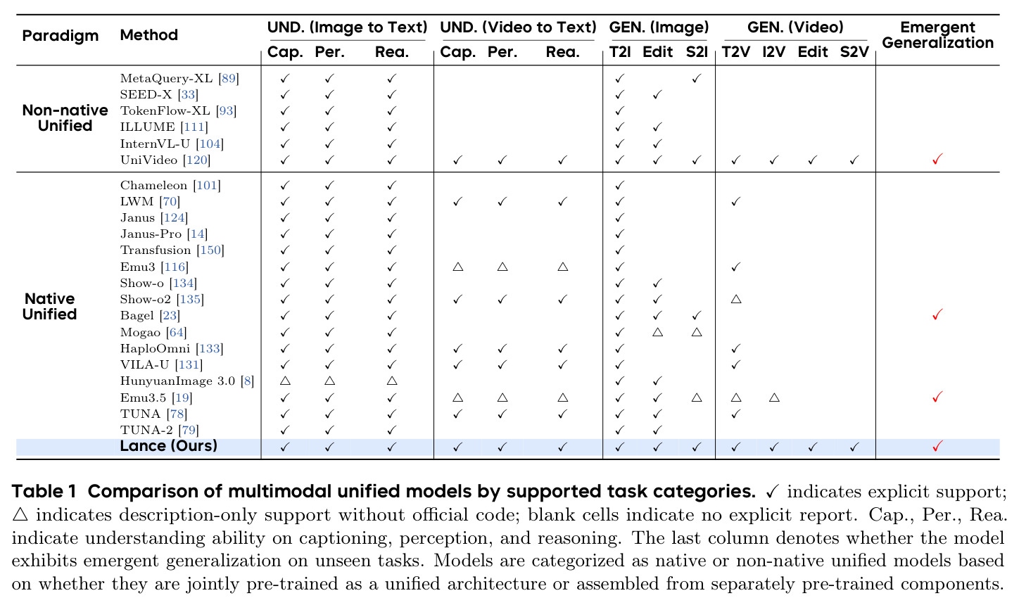 Comparison of multimodal unified models by supported task categories