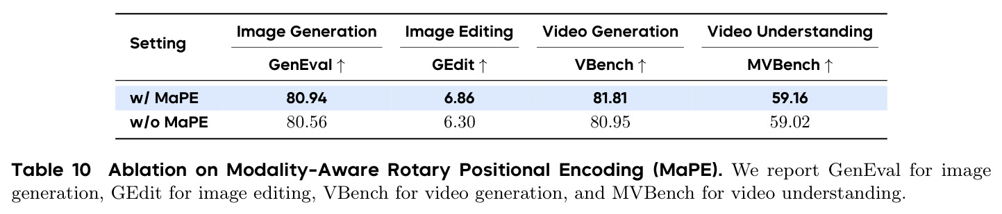 Ablation on Modality-Aware Rotary Positional Encoding (MaPE)