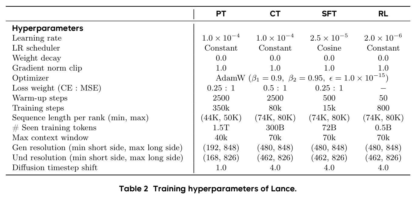 Training hyperparameters of Lance