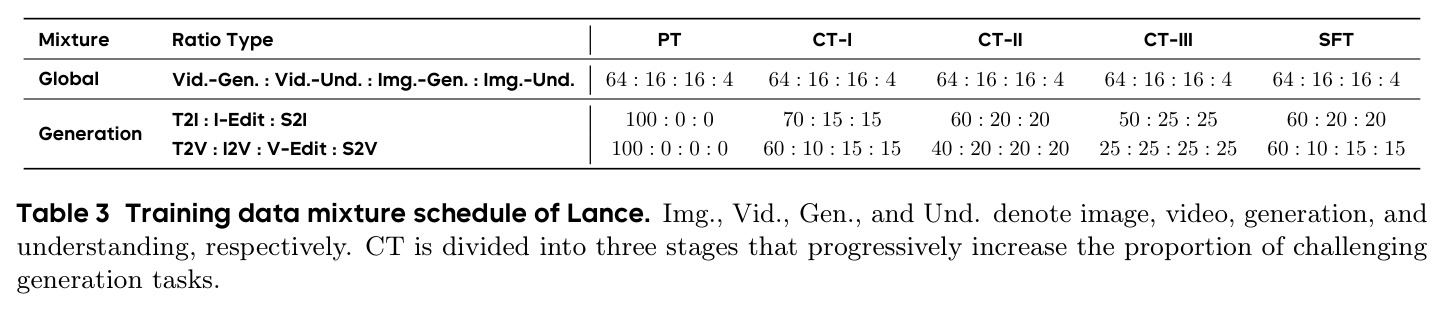 Training data mixture schedule of Lance