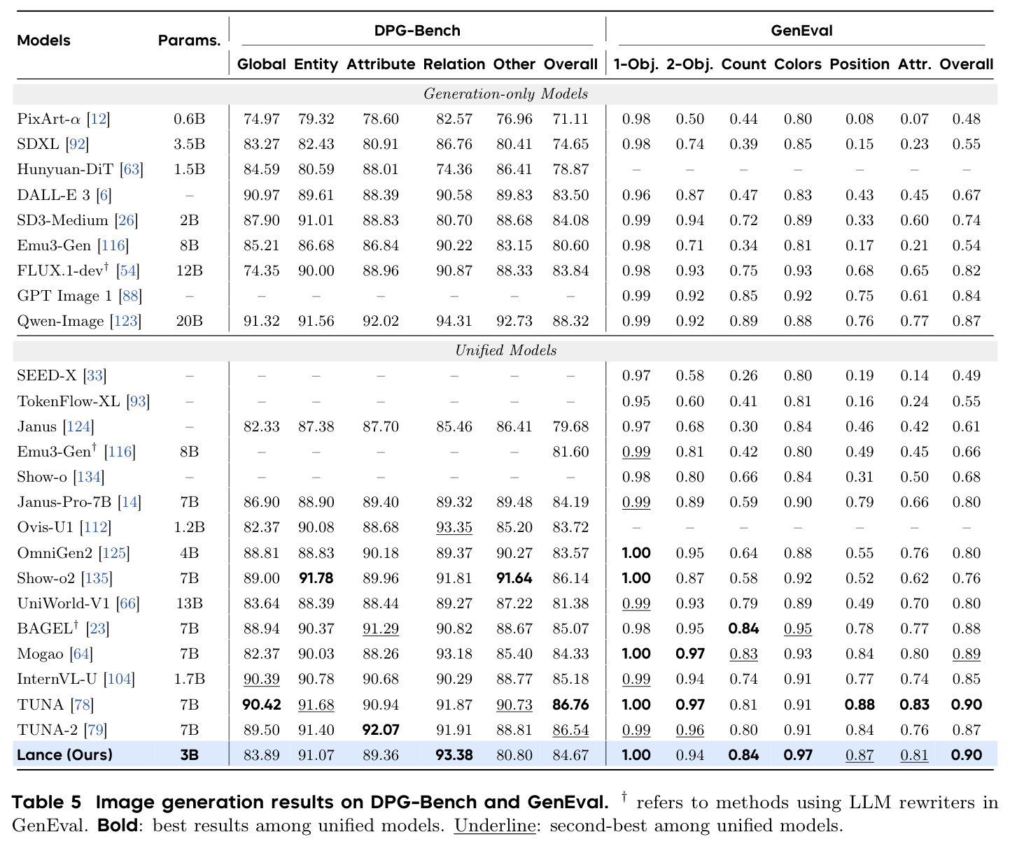 Image generation results on DPG-Bench and GenEval