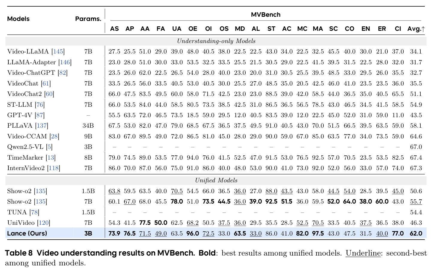 Video understanding results on MVBench