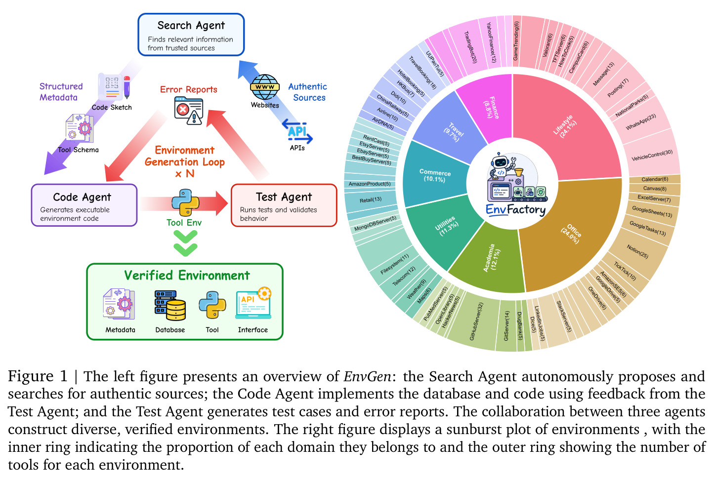 EnvGen:自动环境生成的Search-Code-Test三智能体流水线与领域分布sunburst图