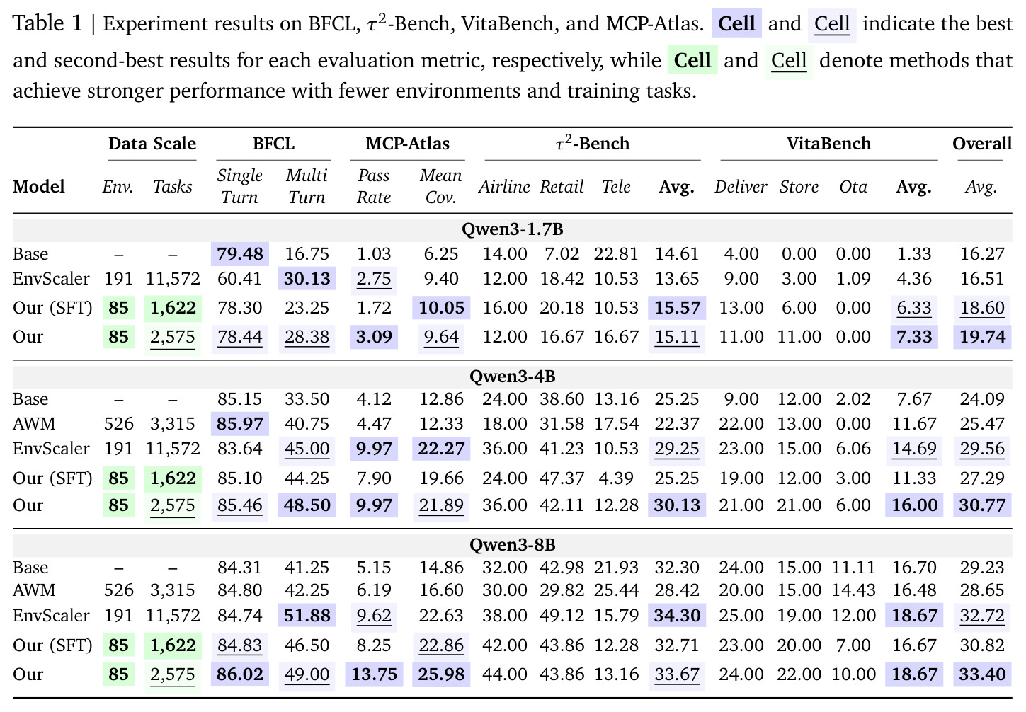 主结果:BFCL、$\tau^2$-Bench、VitaBench、MCP-Atlas综合对比