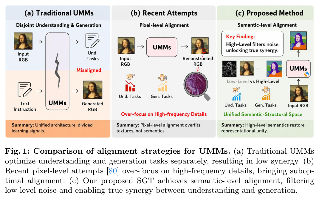 Comparison of alignment strategies for UMMs.