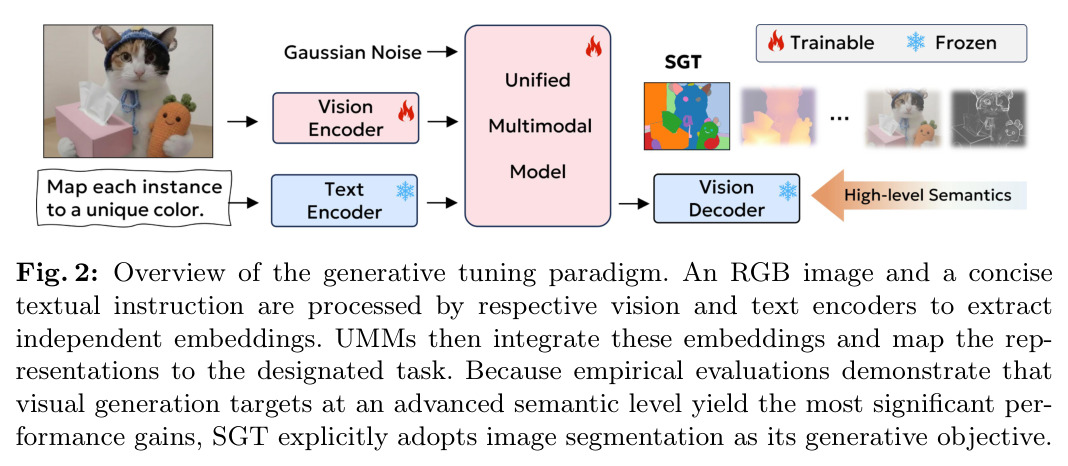 Overview of the generative tuning paradigm.