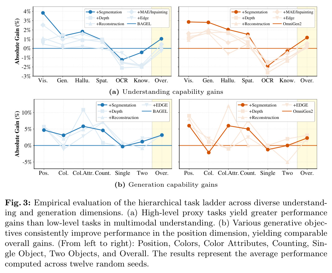 Empirical evaluation of the hierarchical task ladder across diverse understanding and generation dimensions.