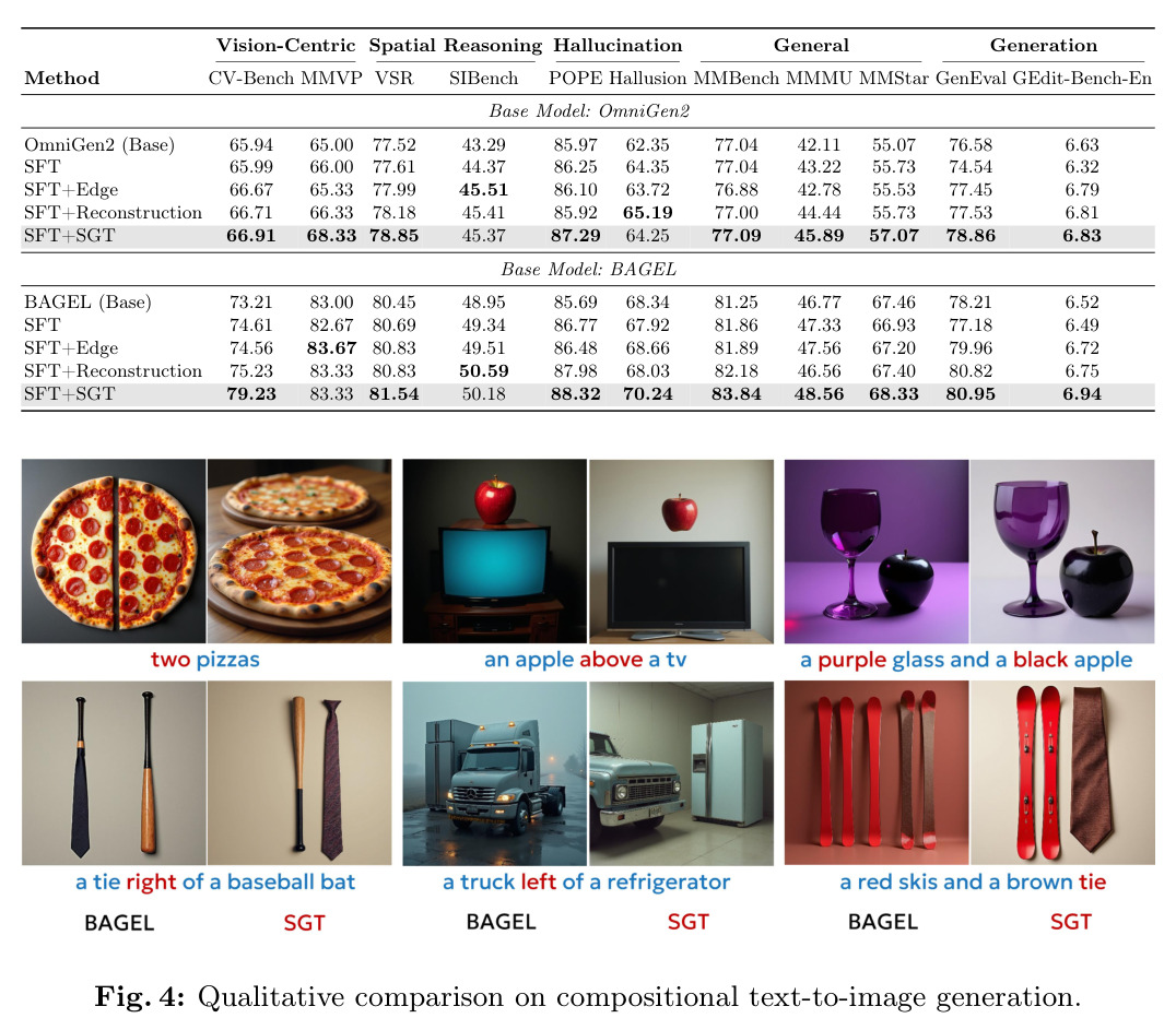 Qualitative comparison on compositional text-to-image generation.