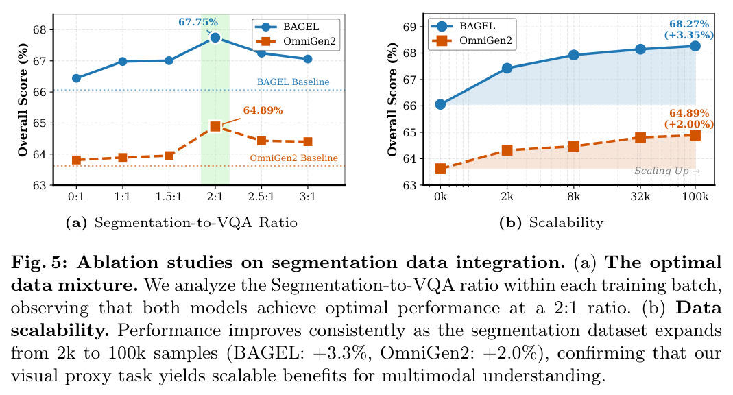 Ablation studies on segmentation data integration.